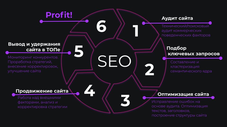 SEO продвижение веб: эффективные стратегии и методы для роста органического трафика и повышения видимости вашего сайта